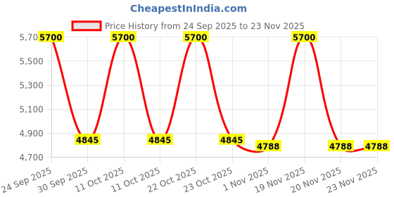 nykaa.com VEGA Professional Pro Titanium Crimp Hair Crimper (VPPMS-02) vega professional Price History Graph from 24 Sep 2025 to 22 Nov 2025