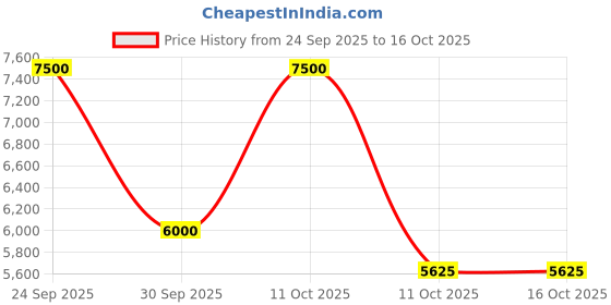 nykaa.com VEGA Professional Pro Trim+ Hair Trimmer - VPPHT-10 vega professional Price History Graph from 24 Sep 2025 to 16 Oct 2025