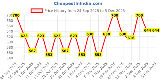 nykaa.com Vega Professional Small Paddle Hair Brush vega professional Price History Graph from 24 Sep 2025 to 5 Dec 2025