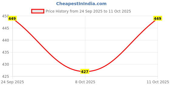 nykaa.com VEGA Professional Taper Shadow Blending Brush (VPPMB-21) vega professional Price History Graph from 24 Sep 2025 to 11 Oct 2025
