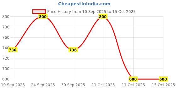 nykaa.com VEGA Professional VPHSB-02 Mist Spray Bottle - Black & White vega professional Price History Graph from 10 Sep 2025 to 15 Oct 2025