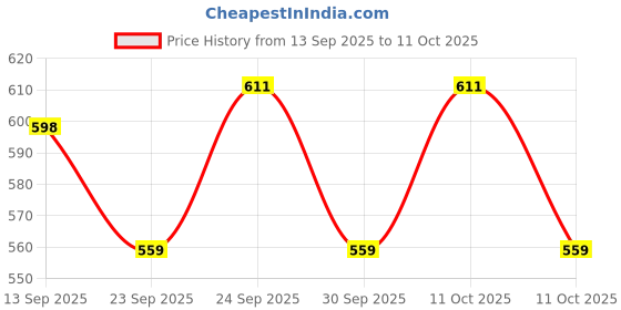 nykaa.com VEGA Professional VPHSC-05 Hair Styling Clips vega professional Price History Graph from 13 Sep 2025 to 11 Oct 2025