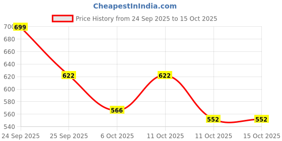 nykaa.com VEGA Professional VPPNB-01 Dusting Brush - Black vega professional Price History Graph from 24 Sep 2025 to 14 Oct 2025