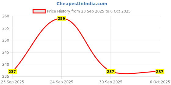 nykaa.com Vega Professional Wide Cutting Comb - White Line vega professional Price History Graph from 23 Sep 2025 to 5 Oct 2025