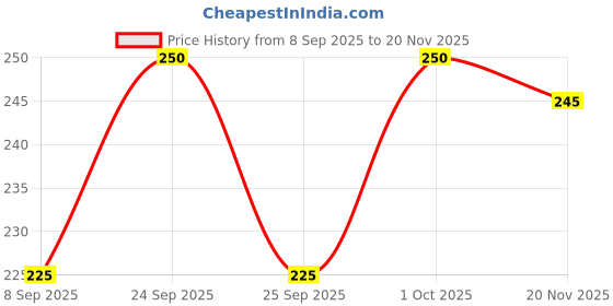 nykaa.com VEGA Pumice Stone/Brush With Handle PD-01N - Color May Vary vega Price History Graph from 8 Sep 2025 to 20 Nov 2025