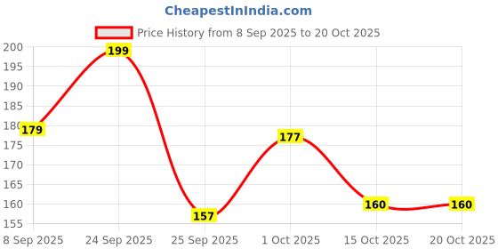 nykaa.com VEGA R8-FB Hair Brush vega Price History Graph from 8 Sep 2025 to 19 Oct 2025