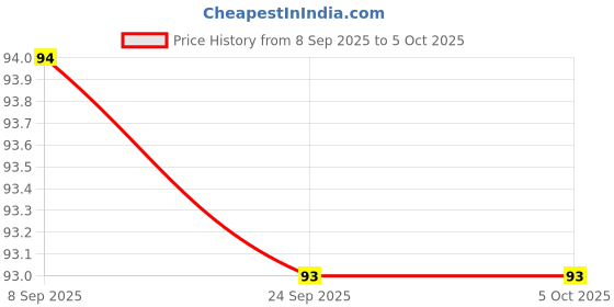 nykaa.com VEGA Regular Comb (1243) (Color May Vary) vega Price History Graph from 8 Sep 2025 to 4 Oct 2025