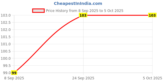 nykaa.com VEGA Regular Comb (1266) ( Color May Vary) vega Price History Graph from 8 Sep 2025 to 5 Oct 2025