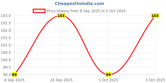 nykaa.com VEGA Regular Comb with Dye Brush (1293 N) (Colour May Vary) vega Price History Graph from 8 Sep 2025 to 5 Oct 2025
