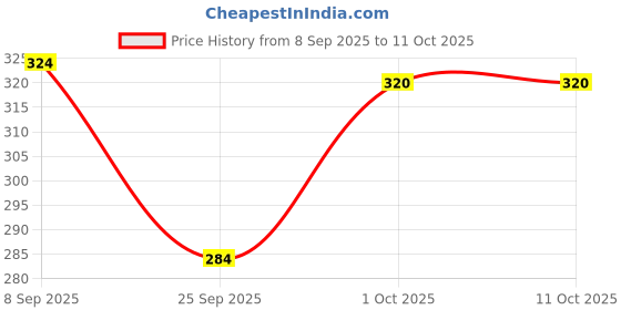 nykaa.com VEGA Round & Curl Hair Brush (E10-RB) vega Price History Graph from 8 Sep 2025 to 10 Oct 2025