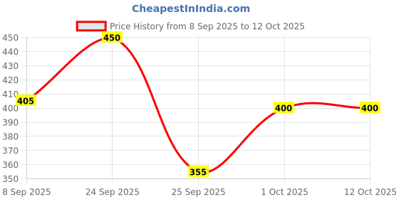 nykaa.com VEGA Round and Roll Brush (H3-RB) vega Price History Graph from 8 Sep 2025 to 12 Oct 2025