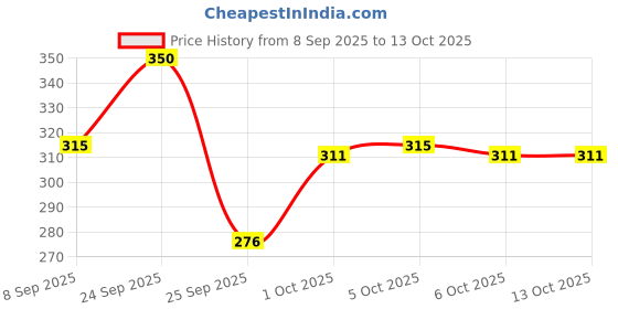nykaa.com VEGA Round Brush (R13-RB) vega Price History Graph from 8 Sep 2025 to 13 Oct 2025