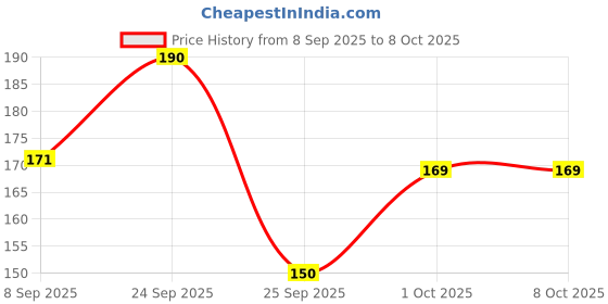 nykaa.com VEGA Round Brush (R2-RBB) (Color May Vary) vega Price History Graph from 8 Sep 2025 to 8 Oct 2025