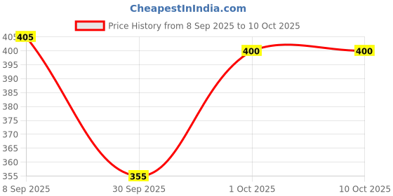 nykaa.com VEGA Round Brush(E1RB) vega Price History Graph from 8 Sep 2025 to 10 Oct 2025