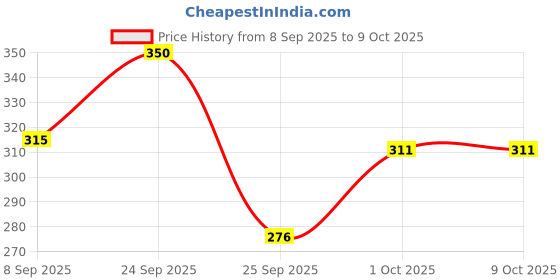 nykaa.com VEGA Round Brush(Oval Handle)(E8-RB) vega Price History Graph from 8 Sep 2025 to 8 Oct 2025