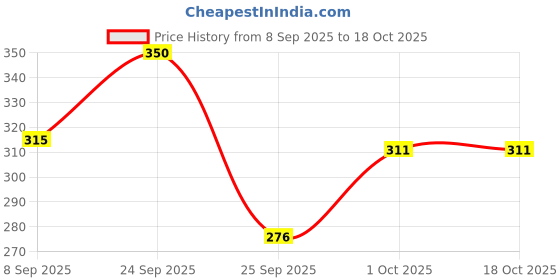 nykaa.com VEGA Round Hair Brush (E5-RBN) vega Price History Graph from 8 Sep 2025 to 18 Oct 2025