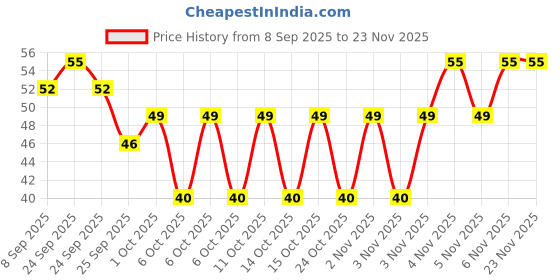 nykaa.com VEGA Safety Pin SP - 04 (Pack of 20) vega Price History Graph from 8 Sep 2025 to 23 Nov 2025