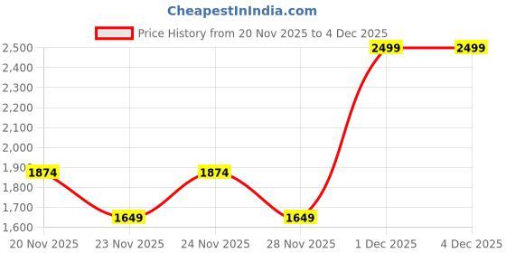 nykaa.com VEGA Style Pro 1400-1600Watts Hair Dryer for Men & Women with Styling Diffuser Attachment, (VHDH-34) vega Price History Graph from 20 Nov 2025 to 3 Dec 2025
