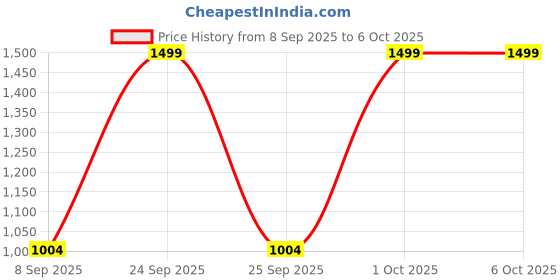 nykaa.com VEGA VHTH 16 Beard Trimmer vega Price History Graph from 8 Sep 2025 to 5 Oct 2025