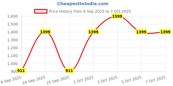 nykaa.com VEGA VHTH-31 Smartone Series S2 Waterproof Trimmer - Blue vega Price History Graph from 8 Sep 2025 to 4 Oct 2025
