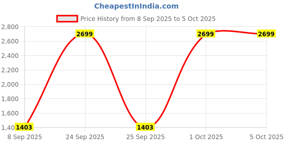 nykaa.com VEGA VHTH-32 9 In 1 Pro Multi Grooming Trimmer For Men vega Price History Graph from 8 Sep 2025 to 5 Oct 2025