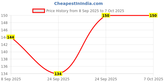 nykaa.com VEGA Wide Tooth Wooden Comb (HMWC-05) vega Price History Graph from 8 Sep 2025 to 7 Oct 2025
