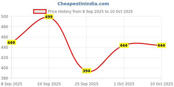 nykaa.com VEGA Wooden Bristle Paddle Brush (E2-PBB) vega Price History Graph from 8 Sep 2025 to 9 Oct 2025