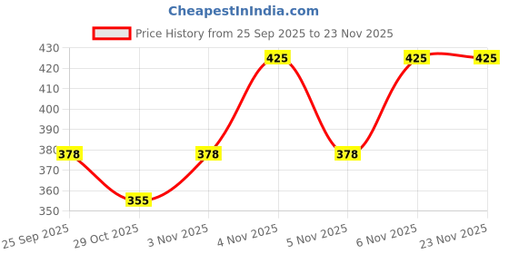 nykaa.com VEGA Wooden Bristle Paddle Brush - (E2-PBS) vega Price History Graph from 25 Sep 2025 to 23 Nov 2025