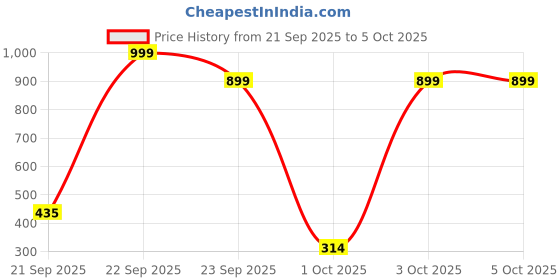 nykaa.com Vegan Greens Apple Cider Vinegar Effervescent Tablets - Apple vegan greens Price History Graph from 21 Sep 2025 to 5 Oct 2025