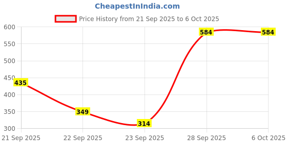 nykaa.com Vegan Greens Apple Cider Vinegar Effervescent Tablets - Lemon & Ginger vegan greens Price History Graph from 21 Sep 2025 to 5 Oct 2025