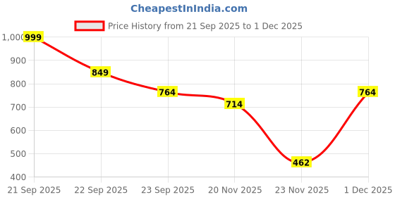 nykaa.com Vegan Greens Collagen Builder with Herbs Powder - Classic Natural vegan greens Price History Graph from 21 Sep 2025 to 30 Nov 2025