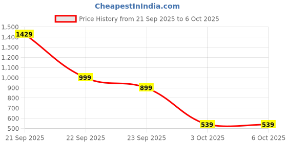 nykaa.com Vegan Greens Daily Women Multivitamins Minerals & Herbs Effervescent Tablets - Orange vegan greens Price History Graph from 21 Sep 2025 to 6 Oct 2025