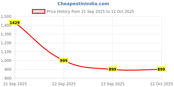 nykaa.com Vegan Greens Hair & Nails 37 Vitamins Minerals & Herbs Effervescent Tablets - Orange vegan greens Price History Graph from 21 Sep 2025 to 12 Oct 2025