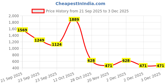 nykaa.com Vegan Greens Men's Diet Meal in a Shake Powder - Chocolate vegan greens Price History Graph from 21 Sep 2025 to 2 Dec 2025