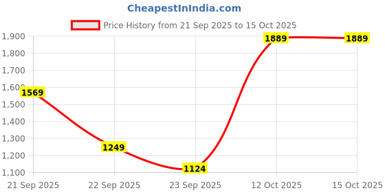 nykaa.com Vegan Greens Women's Diet Meal in a Shake Powder - Chocolate vegan greens Price History Graph from 21 Sep 2025 to 14 Oct 2025
