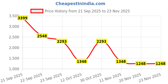 nykaa.com Vegan Greens Women's Diet Meal in a Shake Powder (Chocolate) + Shaker vegan greens Price History Graph from 21 Sep 2025 to 23 Nov 2025