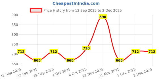 nykaa.com Venusia Ceraplus Lotion For Dry Skin venusia Price History Graph from 12 Sep 2025 to 1 Dec 2025