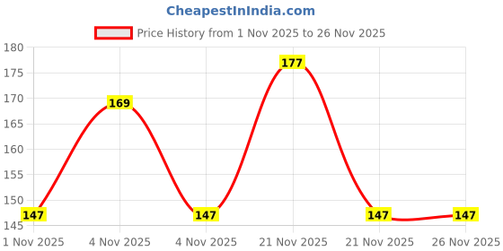 nykaa.com Venusia Hydrating Cleanser Syndet Bar venusia Price History Graph from 1 Nov 2025 to 26 Nov 2025