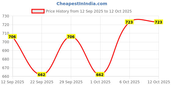 nykaa.com Venusia Max Moisturiser Lotion For Dry Skin Contains Shea Butter 24 hrs Moisturization venusia Price History Graph from 12 Sep 2025 to 12 Oct 2025