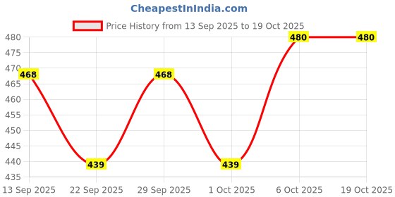 nykaa.com Venusia Moisturizing Cream | Body & Face Cream | 24 hrs Moisturization | 100 g venusia Price History Graph from 13 Sep 2025 to 18 Oct 2025