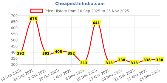 nykaa.com Veoni Belle Dark Starlit Glitter Eye Shadow veoni belle Price History Graph from 10 Sep 2025 to 24 Nov 2025