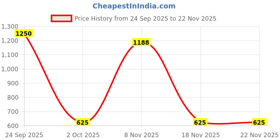 nykaa.com Veoni Belle Glitter Eye Shadow - Set Of 2 (2) veoni belle Price History Graph from 24 Sep 2025 to 22 Nov 2025