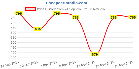 nykaa.com Veoni Belle Lip Filler Brush veoni belle Price History Graph from 24 Sep 2025 to 30 Nov 2025