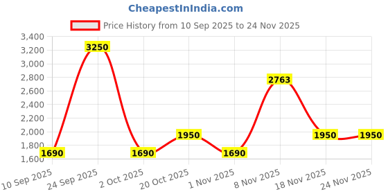 nykaa.com Veoni Belle Mettalic Glitter Set Of 6 (dark Shade) veoni belle Price History Graph from 10 Sep 2025 to 24 Nov 2025