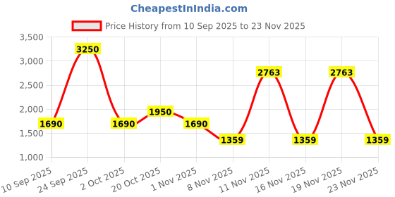nykaa.com Veoni Belle Mettalic Glitter Set Of 6 (light Shade) veoni belle Price History Graph from 10 Sep 2025 to 23 Nov 2025