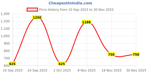 nykaa.com Veoni Belle Multichrome Duochrome Pearl Pigment Shade veoni belle Price History Graph from 10 Sep 2025 to 30 Nov 2025