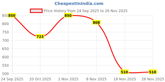 nykaa.com Veoni Belle Multichrome Glitter Flakes veoni belle Price History Graph from 24 Sep 2025 to 26 Nov 2025
