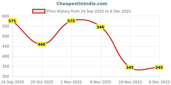 nykaa.com Veoni Belle Neon Eyeshadow Pigment veoni belle Price History Graph from 24 Sep 2025 to 5 Dec 2025