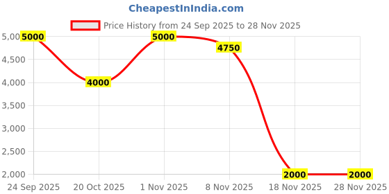 nykaa.com Veoni Belle Neon Pigment Eye Shadow - 10 Pc Set veoni belle Price History Graph from 24 Sep 2025 to 27 Nov 2025