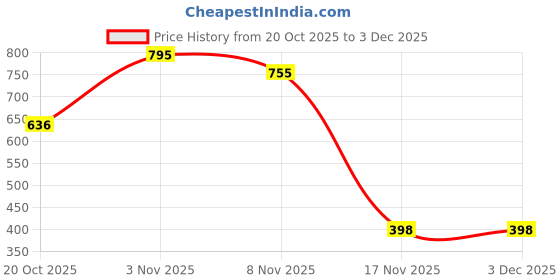 nykaa.com Veoni Belle Precise Eyeliner Brush veoni belle Price History Graph from 20 Oct 2025 to 3 Dec 2025